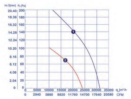 نمودار عملکرد هواکش 90 سانت سردخانه ای فلزی قابدار زیلابگ سه فاز YWF-6D-910S-DIECAST