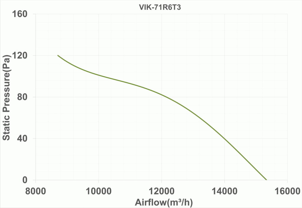 نمودار عملکرد هواکش 71 سانت سردخانهای سری VIK مدل VIK-71R6T3