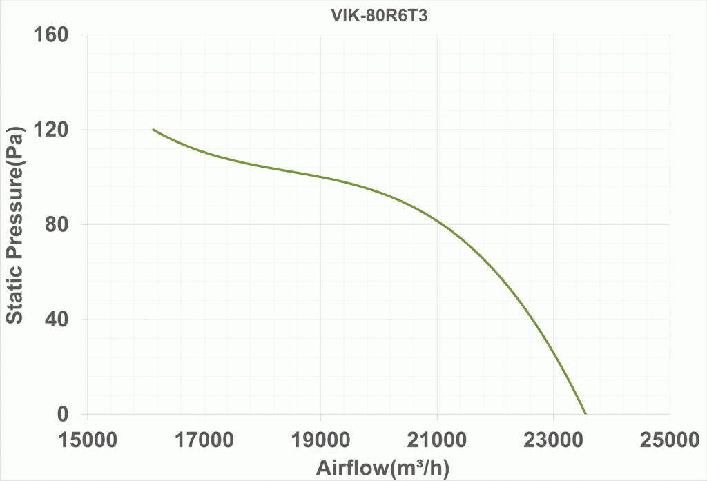 نمودار عملکرد هواکش 80 سانت سردخانهای VIK-80R6T3