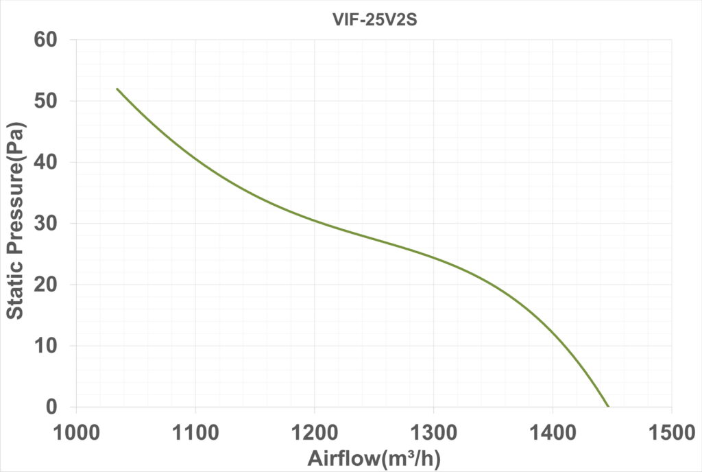 نمودار عملکرد هواکش صنعتی آکسیال 25 سانت طرح آلمان – VIF-25V2S چهارگوش