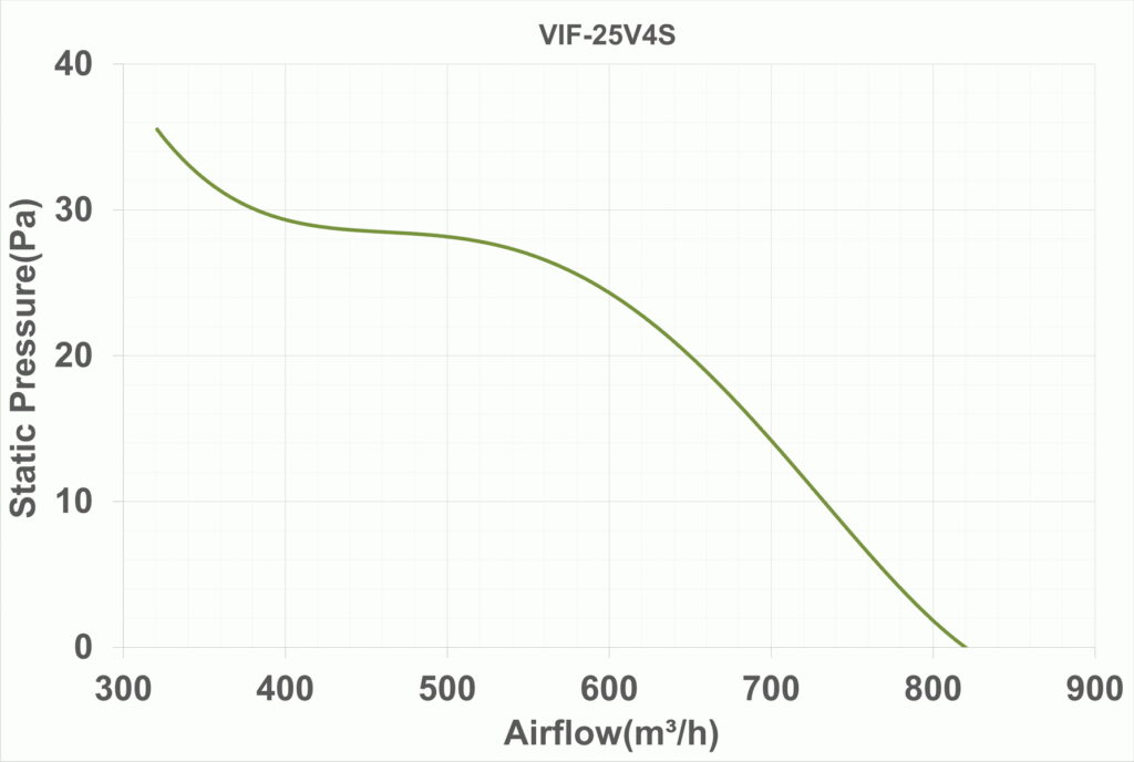 نمودار عملکرد هواکش صنعتی آکسیال 25 سانت طرح آلمان - VIF-25V4S چهارگوش