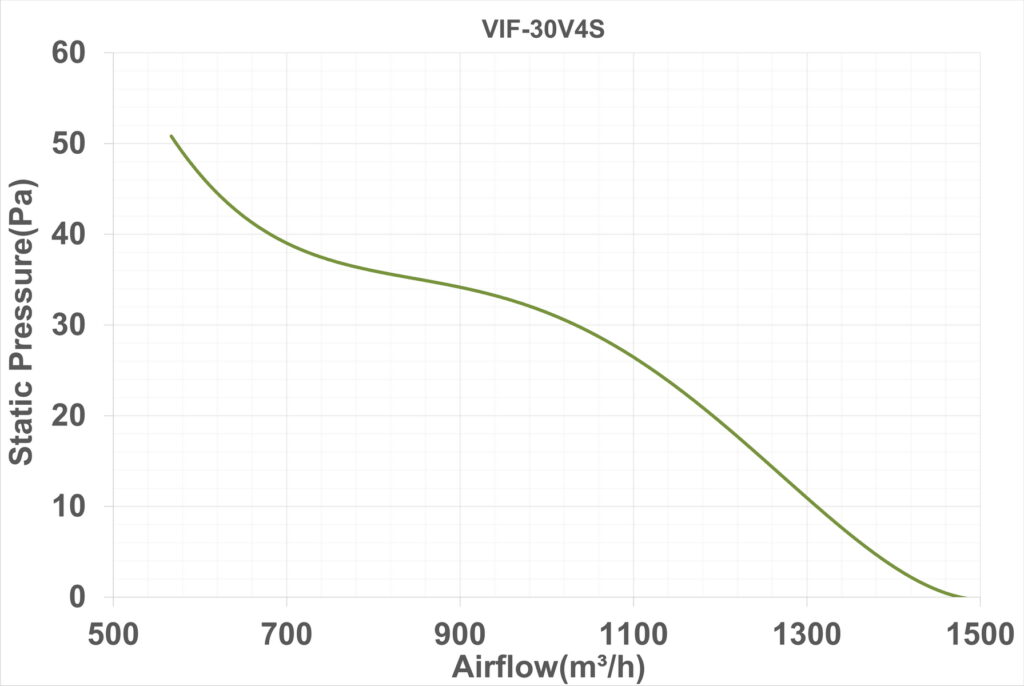 نمودار عملکرد هواکش صنعتی آکسیال 30 سانت طرح آلمان – VIF-30V۴S چهارگوش